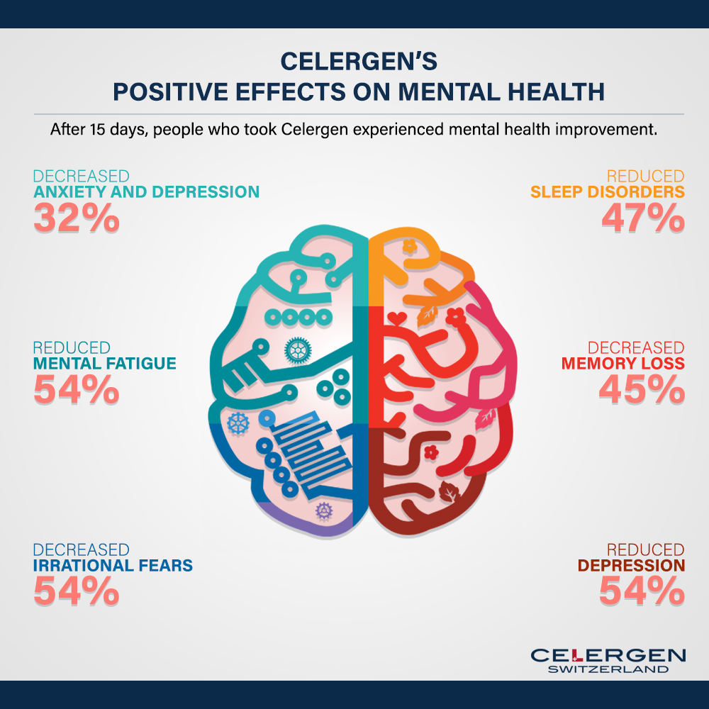 Celergens Positive Effects on Mental Health